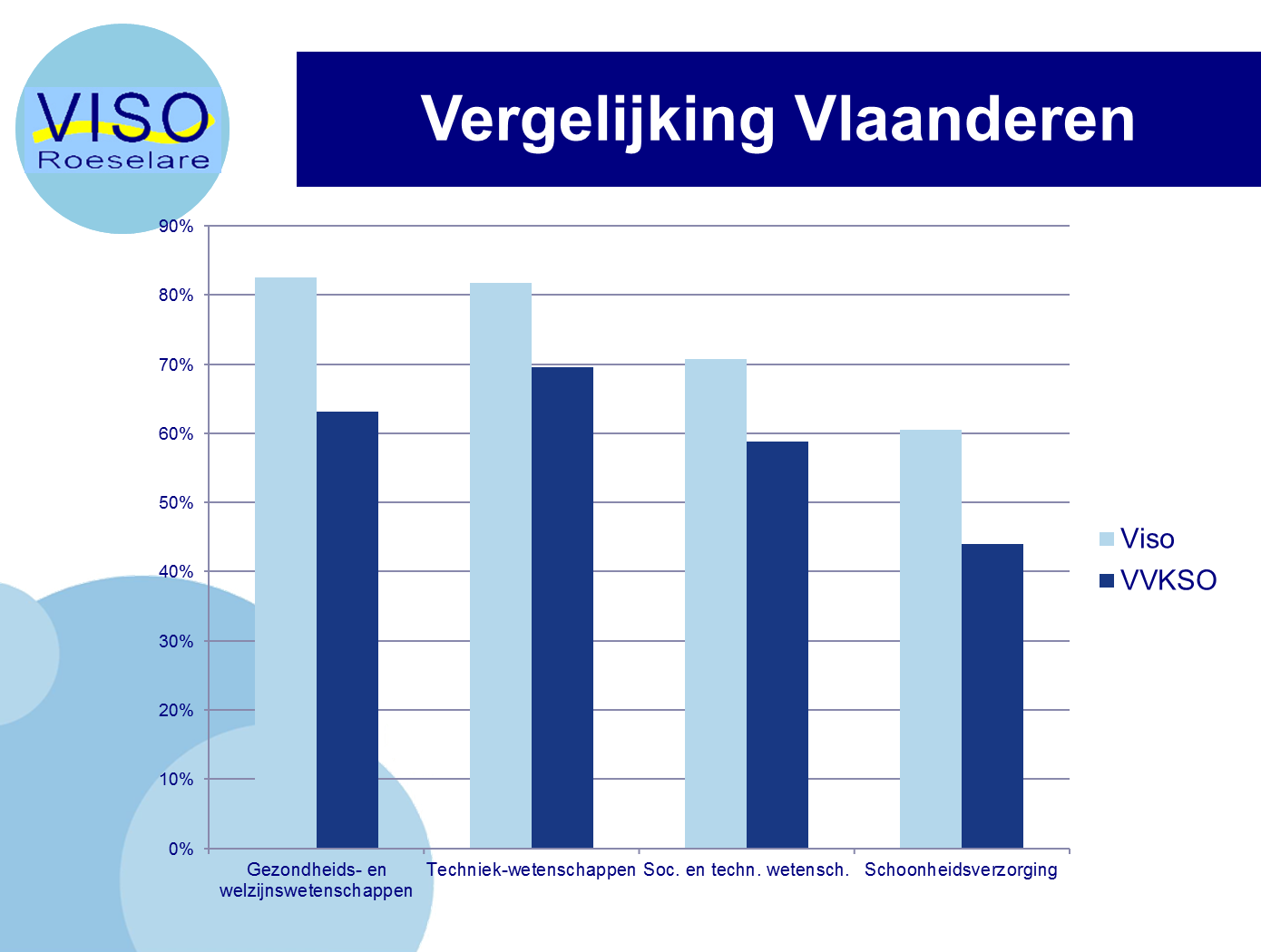 Zoals de grafiek aantoont, heeft VISO duidelijk een hoger slagingspercentage tegenover het gemiddelde in Vlaanderen.