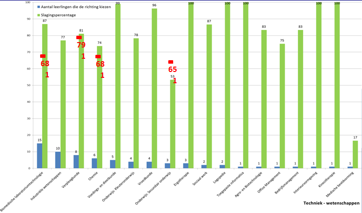 TW Gegevens 06-07 t.e.m. 11-12 (rood = Vlaams gemiddelde) Opvallend hier is dat er een grotere spreiding is van de leerlingen over de verschillende leerlingen.