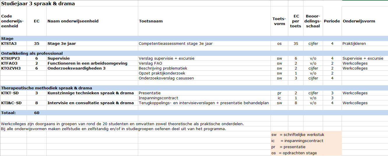 Studiejaar 3 muziek Code onderwijseenheid EC Naam onderwijseenheid Toetsnaam EC per toets Toetsvorm Beoordelingsschaal Periode Onderwijsvorm Stage KTSTA3 35 Stage 3e jaar Competentieassessment stage