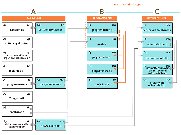 INFORMATICA In de modulaire opleiding Informatica leer je een automatiseringsprobleem analyseren en uitwerken in een informaticaproject.