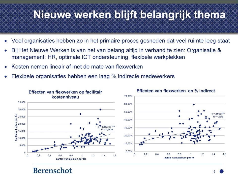 laag % indirecte medewerkers Effecten van flexwerken op facilitair kostenniveau 70,00% Effecten van flexwerken en % indirect 35.000 30.000 25.000 60,00% 50,00% 40,00% y = 24%x 35% R² = 22% 20.