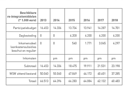 -arbeidsmatige dagbesteding nog moet worden uitgewerkt -budget voor loonkostensubsidie (uit het WWB- inkomensdeel)beschikbaar wordt gesteld aan het In sterke werkwoorden is een financiële vertaling