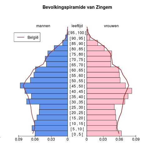 Bevolking Leeftijdspiramide voor Zingem Bron : Berekeningen door AD SEI