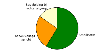 LG Wonen met begeleiding en verzorging ZZP 4 LG Cliënten zijn ernstig lichamelijk gehandicapt en functioneren sociaal beperkt zelfstandig binnen een afgesproken vaste structuur.