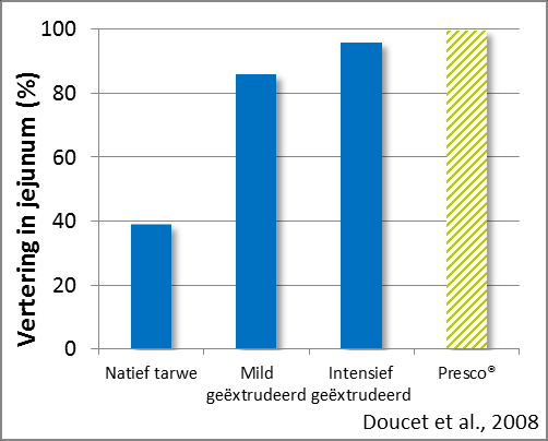 Figuur 6 en 7 Effect van graan behandeling op de verteerbaarheid in gespeende biggen (Doucet et al., 2008) en de ontsluitingsgraad van zetmeel (Roopa and Premavalli, 2008).