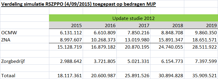 Die nieuwe verdeling is gebruikt om de bedragen van Ethias studie 2012 te herverdelen onder de leden van de groep OCMW.