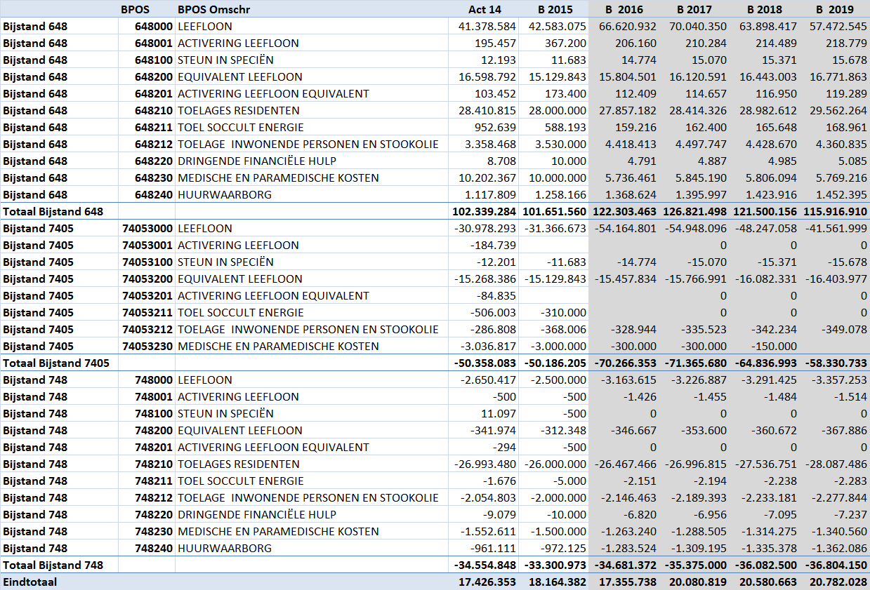 Subsidies We veronderstellen dat de bestaande subsidiëringen blijven bestaan en ook in die orde van grootte. De programma s waarvan we weten dat ze eindig in tijd zijn, zijn ook zo ingeschreven.