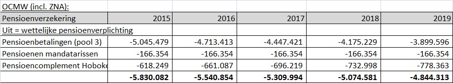 In 2012 werd er (cfr. sectoraal akkoord 2008-2013) beslist om voor de contractuele medewerkers een 2de pensioenpijler op te starten.