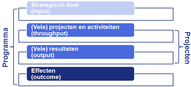 Evaluatiekader PKB Ruimte voor de Rivier Het evalueren van een programmatische beleidsaanpak Ruimte voor de Rivier is geen gewoon groot project, waarvoor een projectmatige aanpak gehanteerd kan