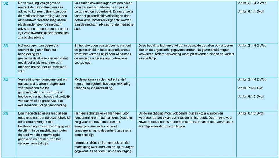 Draag er zorg voor dat gezondheidsverklaringen door betrokkene rechtstreeks gericht worden aan de medisch adviseur of de medische staf. Artikel 21 