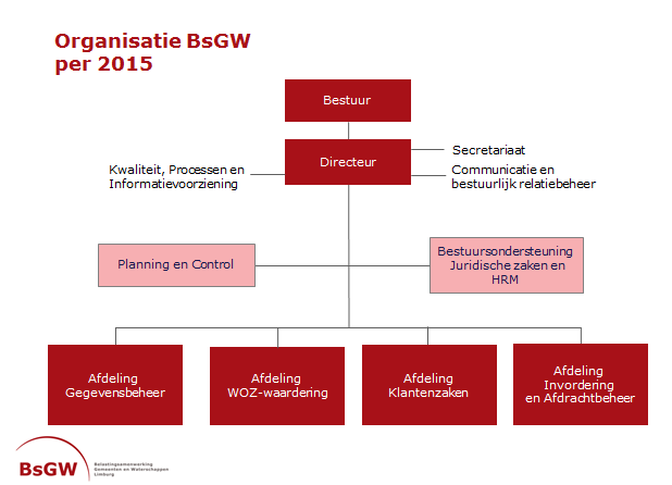 Bedrijfsvoering De missie en visie van BsGW Belastingsamenwerking Gemeenten en Waterschappen worden weerspiegeld in de aard en vorm van de organisatie.
