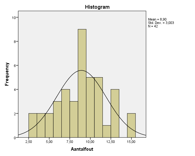 Voor het begrip gestructureerde equipe is er 7,1% (n=3) dat een deels correct antwoord geeft, 7,1% (n=1) geeft een correct en volledig antwoord.