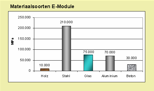 Project verdieping relining Glas heeft van zichzelf een hoge E-modulus. Glasvezel wordt in matten aangebracht.