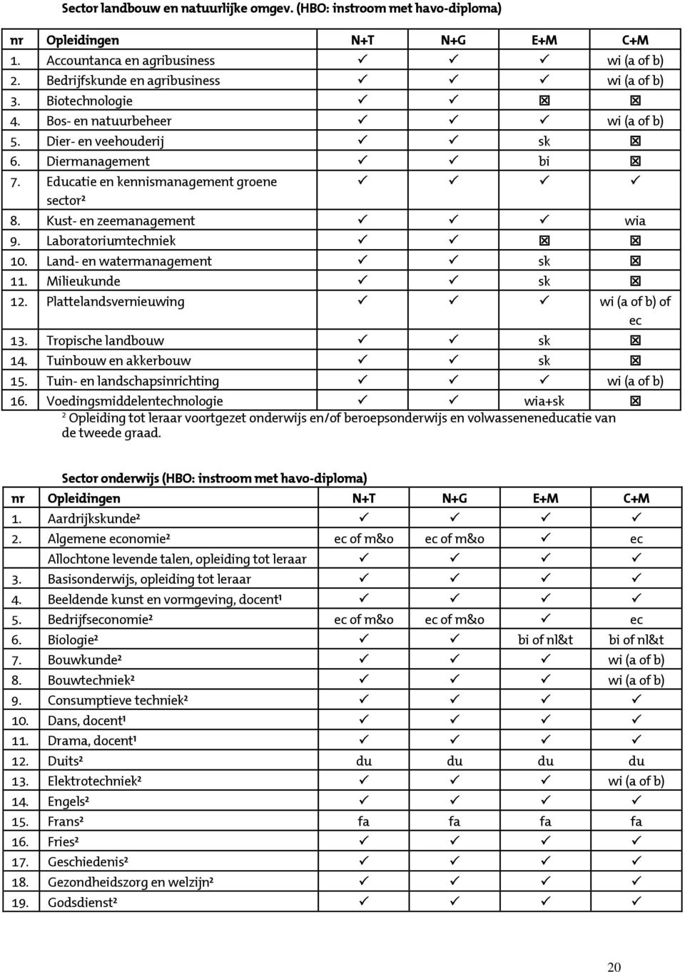 Laboratoriumtechniek 10. Land- en watermanagement sk 11. Milieukunde sk 12. Plattelandsvernieuwing wi (a of b) of ec 13. Tropische landbouw sk 14. Tuinbouw en akkerbouw sk 15.