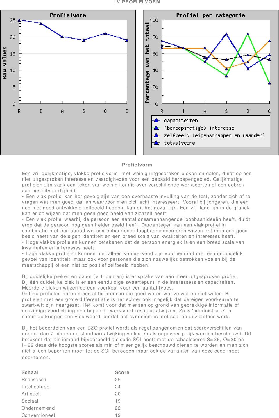 Een vlak profiel kan het gevolg zijn van een overhaaste invulling van de test, zonder zich af te vragen wat men goed kan en waarvoor men zich echt interesseert.