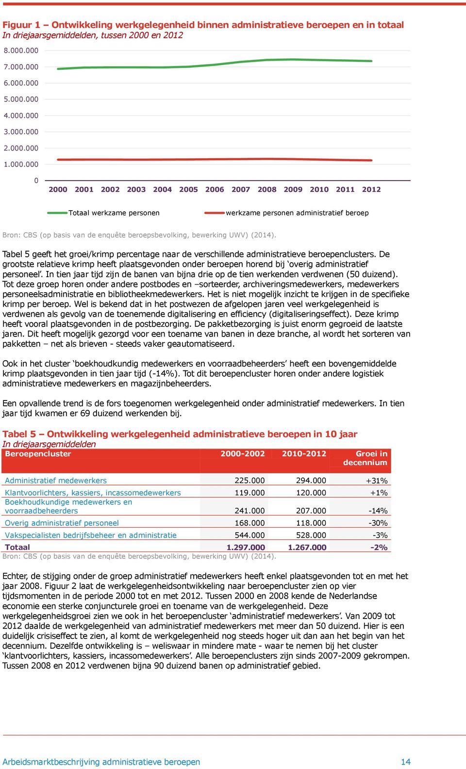 bewerking UWV) (2014). Tabel 5 geeft het groei/krimp percentage naar de verschillende administratieve beroepenclusters.