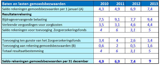 4.3 Omvang zorgkosten gemoedsbezwaarden Tabel 4.2 geeft weer de baten en lasten voor de jaren 2008 tot en met 2013 14. In Tabel 4.