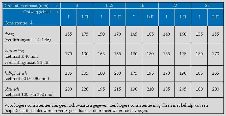 2 Waterbehoefte: De waterbehoefte voor een bepaalde verwerkbaarheid wordt vooral bepaald door het toeslagmaterialenmengsel: grootste korrelafmeting, korrelgradering en korrelvorm.