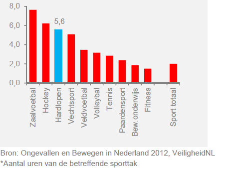 Relatieve risico op een sportblessure andere