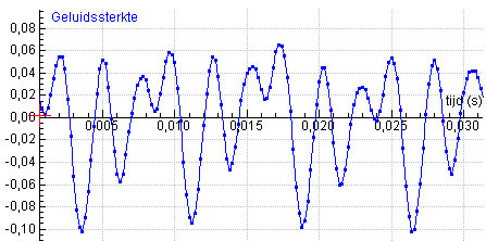 SaLVO! - Lesbrief Geluid 4 Klankkleur en sinusfuncties Het oscillogram van een muziekinstrument heeft een duidelijk andere vorm dan dat van een stemvork of een massa-veersysteem.