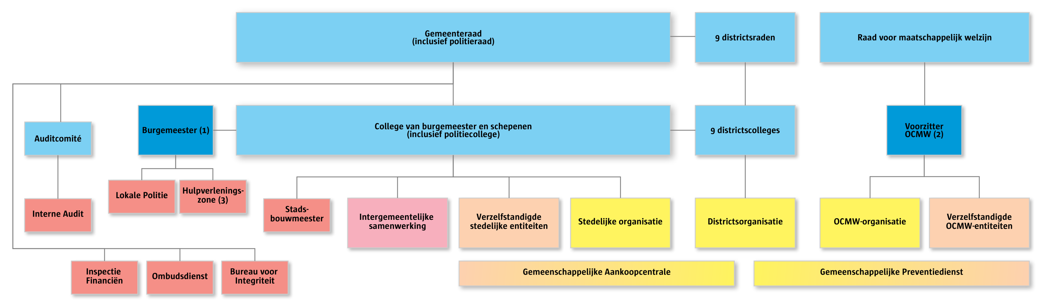 Samenwerkingsmodel in de groep Stad Antwerpen Stedelijk organogram beleidsniveau interne organisatie verzelfstandigde entiteiten gemeenschappelijk niveau stad en OCMW verantwoordelijke beleidsniveau