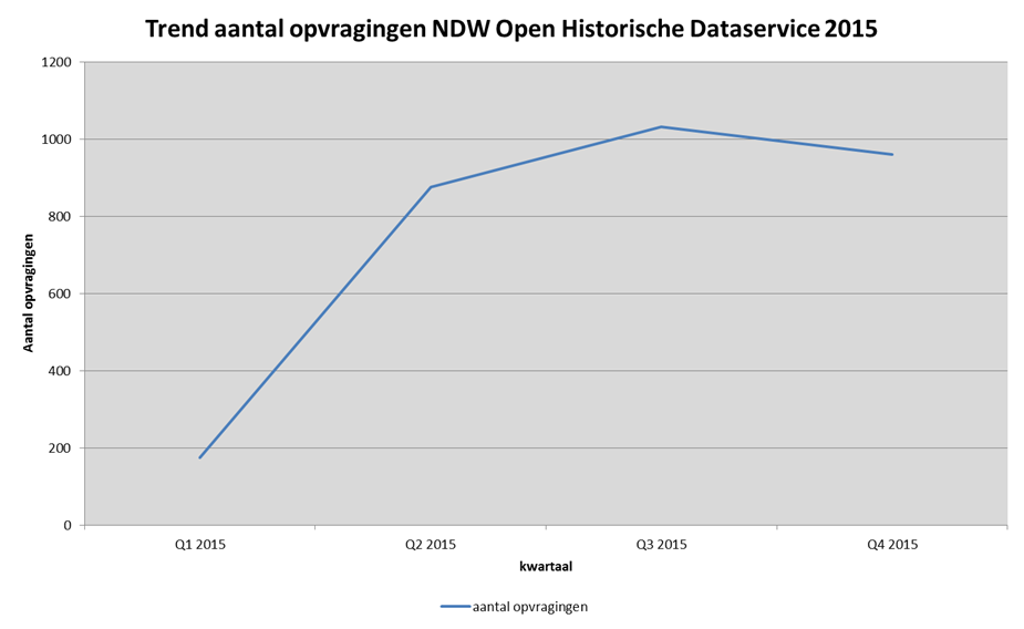 In de loop van 2015 is het aantal opvragingen per kwartaal gestegen van 4,5 miljoen naar 7,0 miljoen.