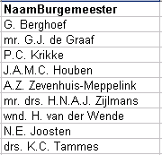 Vanuit de lijst met Gelderse burgemeesters wordt een deellijst naar een Worddocument overgebracht met twee varianten van de kopieer- en plaktechniek.