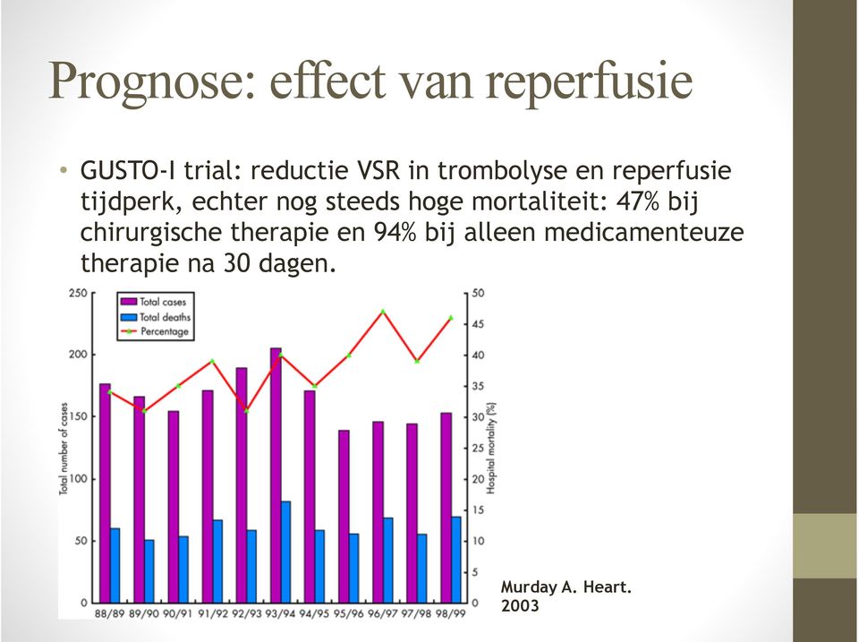 hoge mortaliteit: 47% bij chirurgische therapie en 94% bij