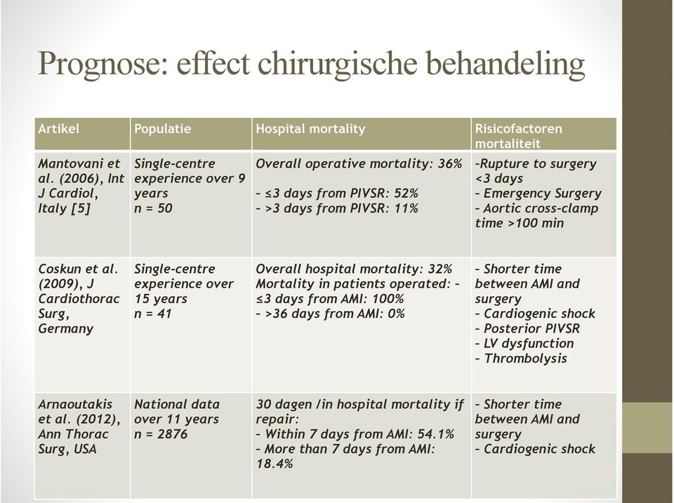 Surgery Aortic cross-clamp time >100 min Coskun et al.