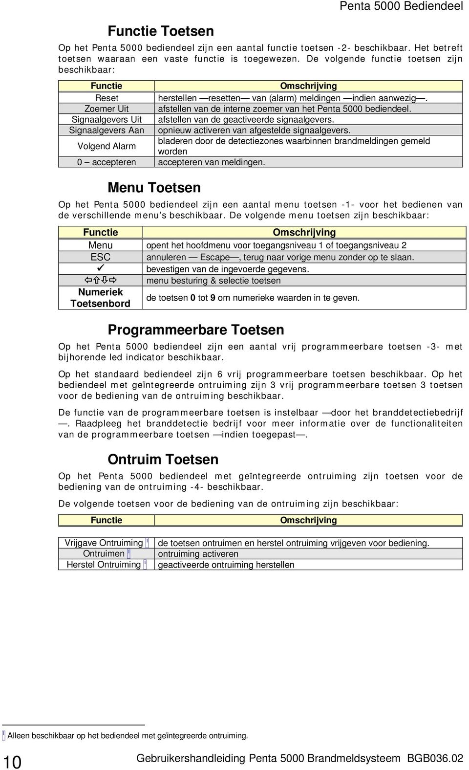 Zoemer Uit afstellen van de interne zoemer van het Penta 5000 bediendeel. Signaalgevers Uit afstellen van de geactiveerde signaalgevers.