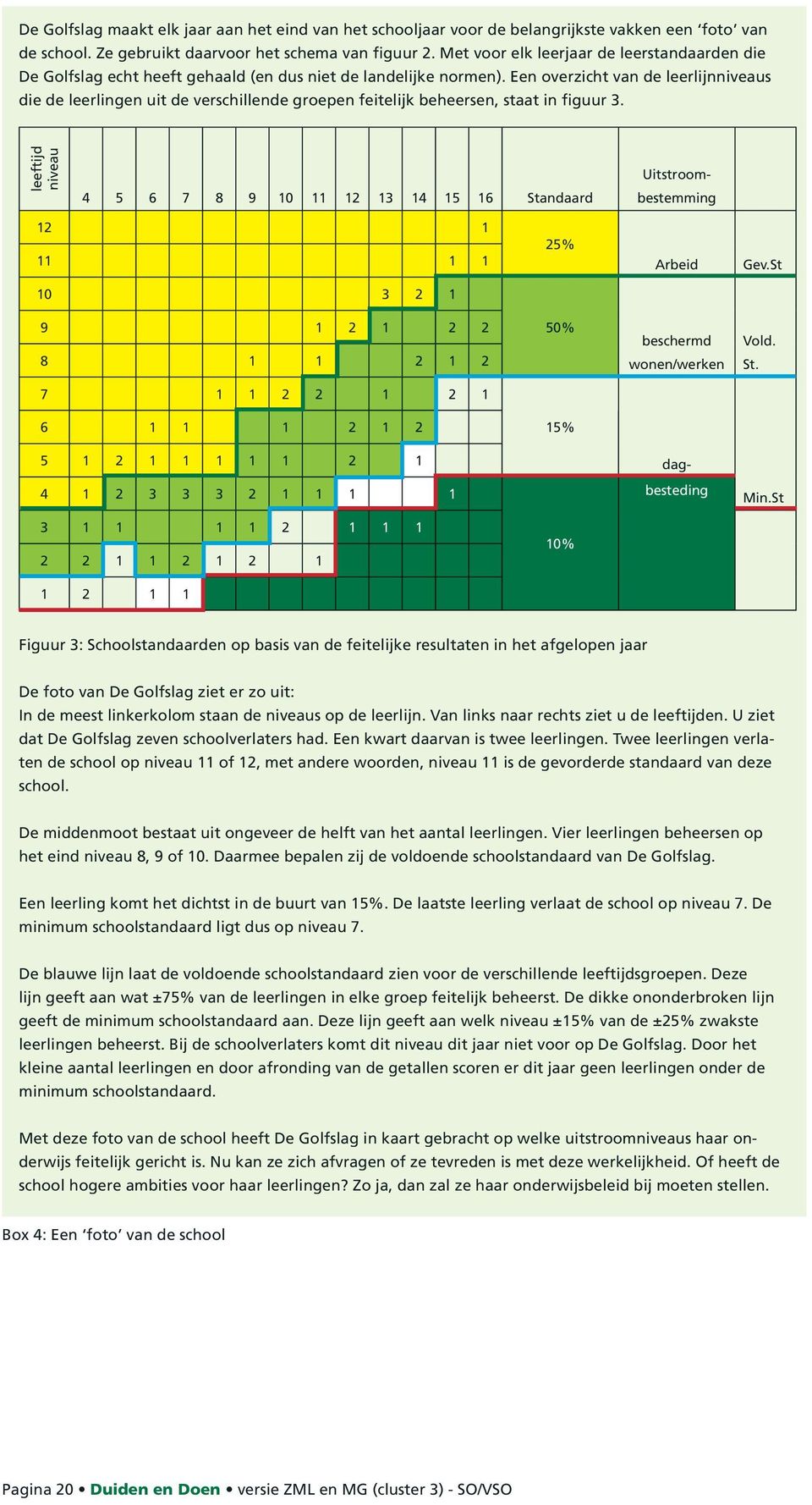 Een overzicht van de leerlijnniveaus die de leerlingen uit de verschillende groepen feitelijk beheersen, staat in figuur 3.