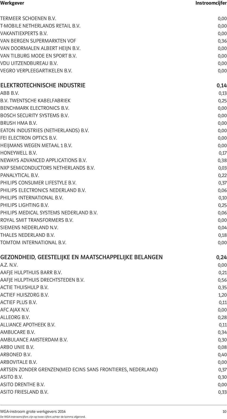 V. 0,00 EATON INDUSTRIES (NETHERLANDS) B.V. 0,00 FEI ELECTRON OPTICS B.V. 0,00 HEIJMANS WEGEN METAAL 1 B.V. 0,00 HONEYWELL B.V. 0,17 NEWAYS ADVANCED APPLICATIONS B.V. 0,38 NXP SEMICONDUCTORS NETHERLANDS B.