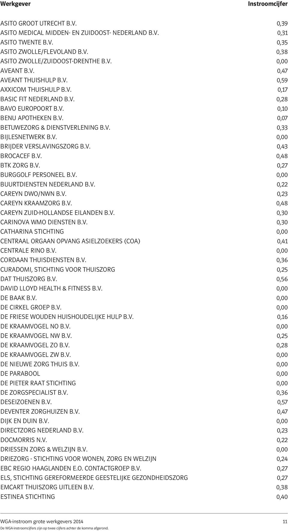 V. 0,43 BROCACEF B.V. 0,48 BTK ZORG B.V. 0,27 BURGGOLF PERSONEEL B.V. 0,00 BUURTDIENSTEN NEDERLAND B.V. 0,22 CAREYN DWO/NWN B.V. 0,23 CAREYN KRAAMZORG B.V. 0,48 CAREYN ZUID-HOLLANDSE EILANDEN B.V. 0,30 CARINOVA WMO DIENSTEN B.