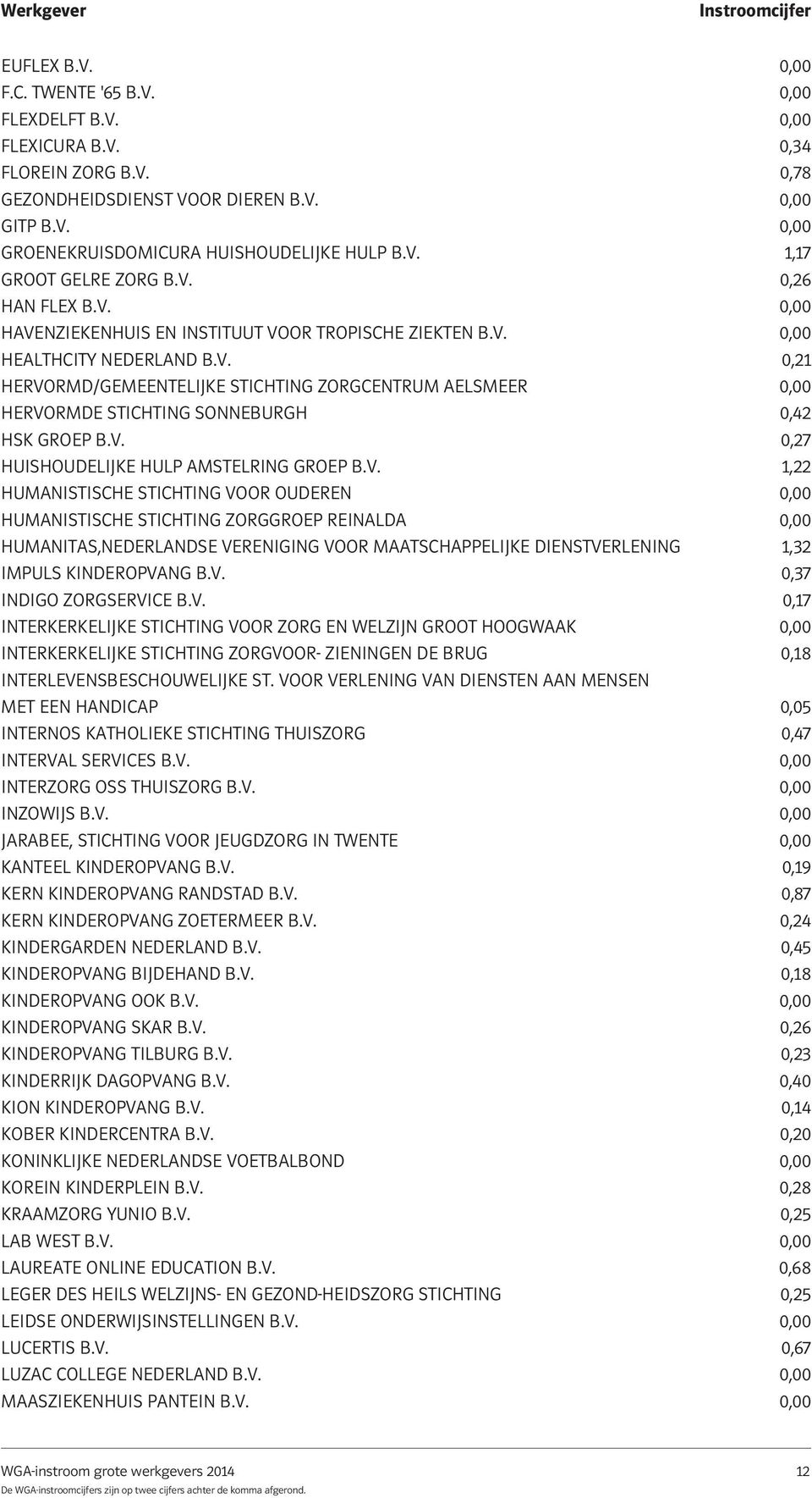 V. 0,27 HUISHOUDELIJKE HULP AMSTELRING GROEP B.V. 1,22 HUMANISTISCHE STICHTING VOOR OUDEREN 0,00 HUMANISTISCHE STICHTING ZORGGROEP REINALDA 0,00 HUMANITAS,NEDERLANDSE VERENIGING VOOR MAATSCHAPPELIJKE DIENSTVERLENING 1,32 IMPULS KINDEROPVANG B.