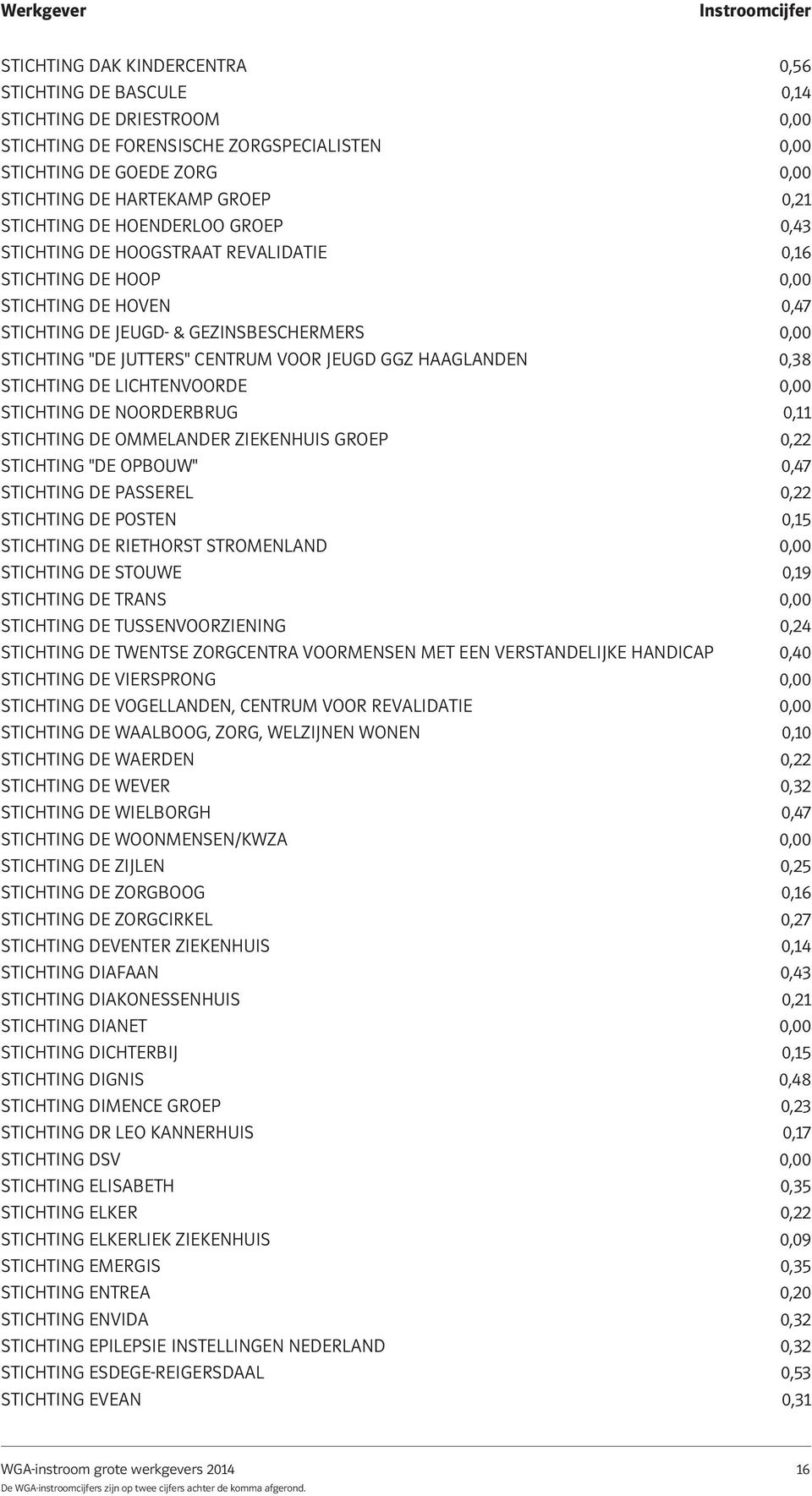 CENTRUM VOOR JEUGD GGZ HAAGLANDEN 0,38 STICHTING DE LICHTENVOORDE 0,00 STICHTING DE NOORDERBRUG 0,11 STICHTING DE OMMELANDER ZIEKENHUIS GROEP 0,22 STICHTING ''DE OPBOUW'' 0,47 STICHTING DE PASSEREL