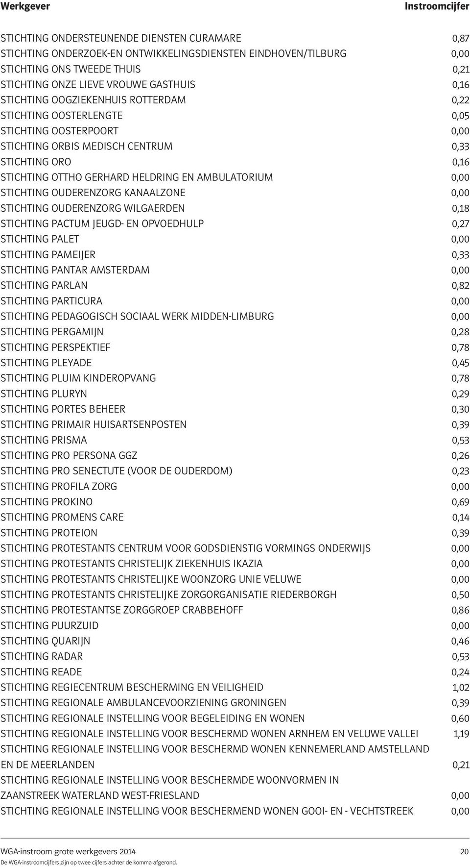 STICHTING OUDERENZORG KANAALZONE 0,00 STICHTING OUDERENZORG WILGAERDEN 0,18 STICHTING PACTUM JEUGD- EN OPVOEDHULP 0,27 STICHTING PALET 0,00 STICHTING PAMEIJER 0,33 STICHTING PANTAR AMSTERDAM 0,00