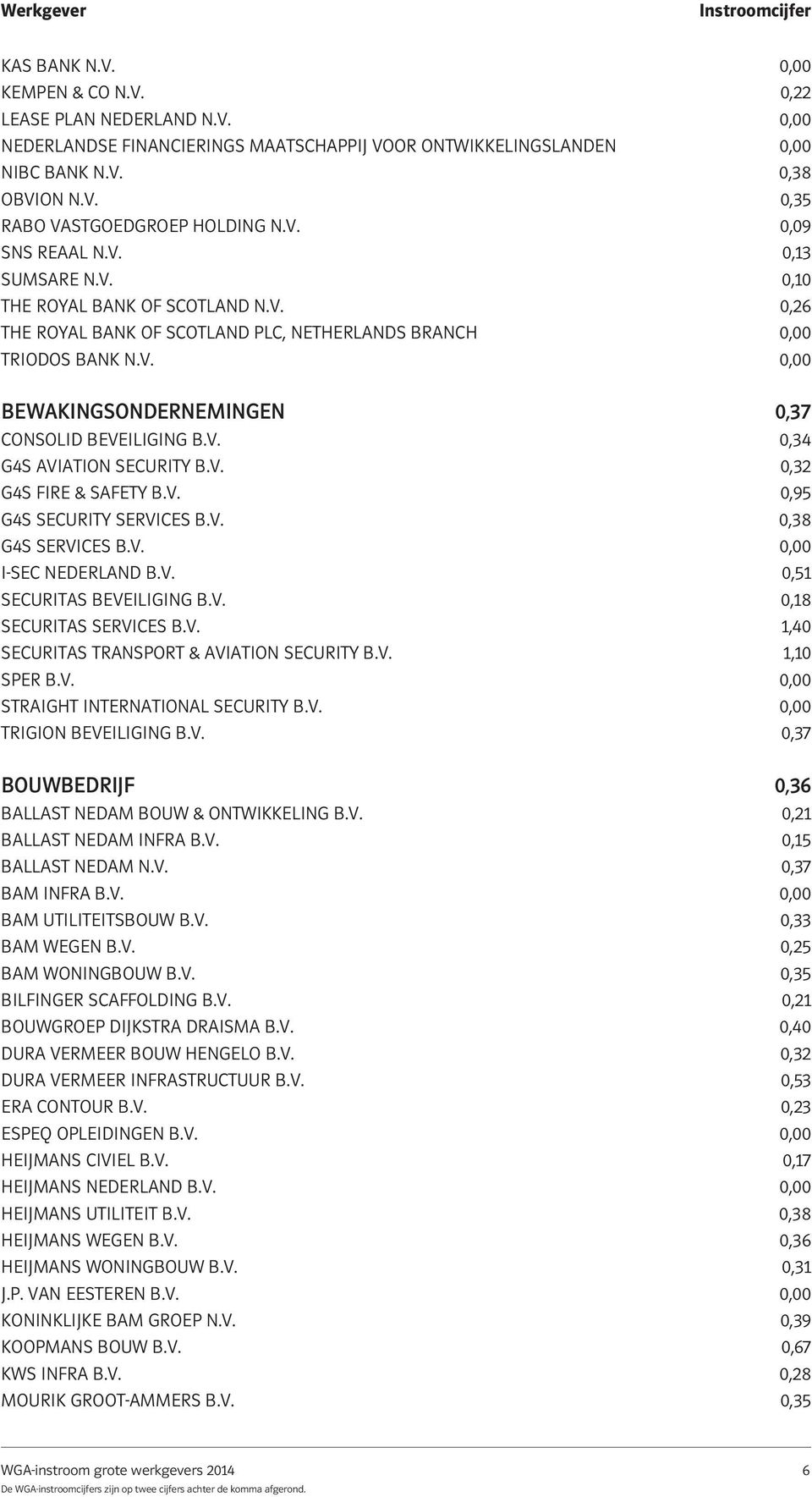 V. 0,34 G4S AVIATION SECURITY B.V. 0,32 G4S FIRE & SAFETY B.V. 0,95 G4S SECURITY SERVICES B.V. 0,38 G4S SERVICES B.V. 0,00 I-SEC NEDERLAND B.V. 0,51 SECURITAS BEVEILIGING B.V. 0,18 SECURITAS SERVICES B.