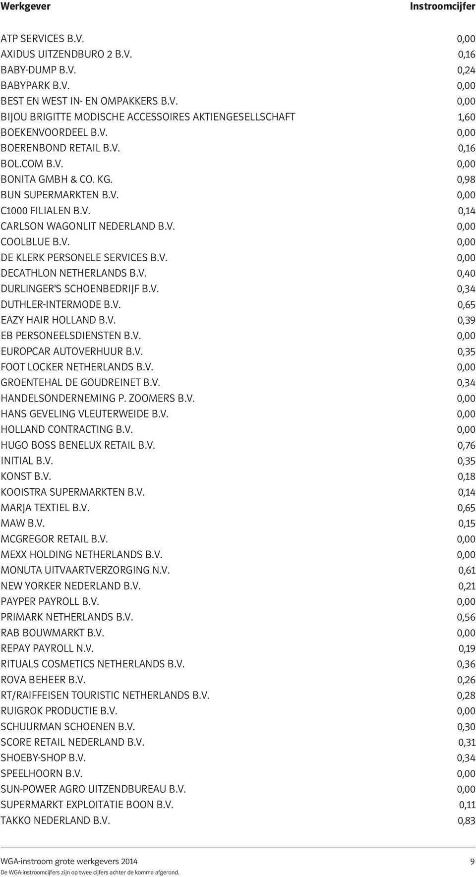 V. 0,00 DECATHLON NETHERLANDS B.V. 0,40 DURLINGER'S SCHOENBEDRIJF B.V. 0,34 DUTHLER-INTERMODE B.V. 0,65 EAZY HAIR HOLLAND B.V. 0,39 EB PERSONEELSDIENSTEN B.V. 0,00 EUROPCAR AUTOVERHUUR B.V. 0,35 FOOT LOCKER NETHERLANDS B.
