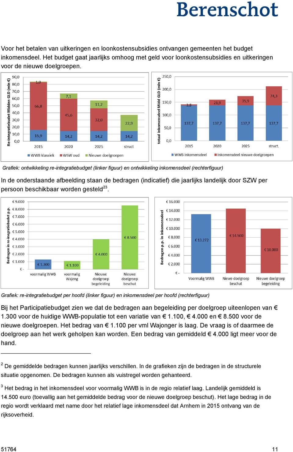 Grafiek: ontwikkeling re-integratiebudget (linker figuur) en ontwikkeling inkomensdeel (rechterfiguur) In de onderstaande afbeelding staan de bedragen (indicatief) die jaarlijks landelijk door SZW