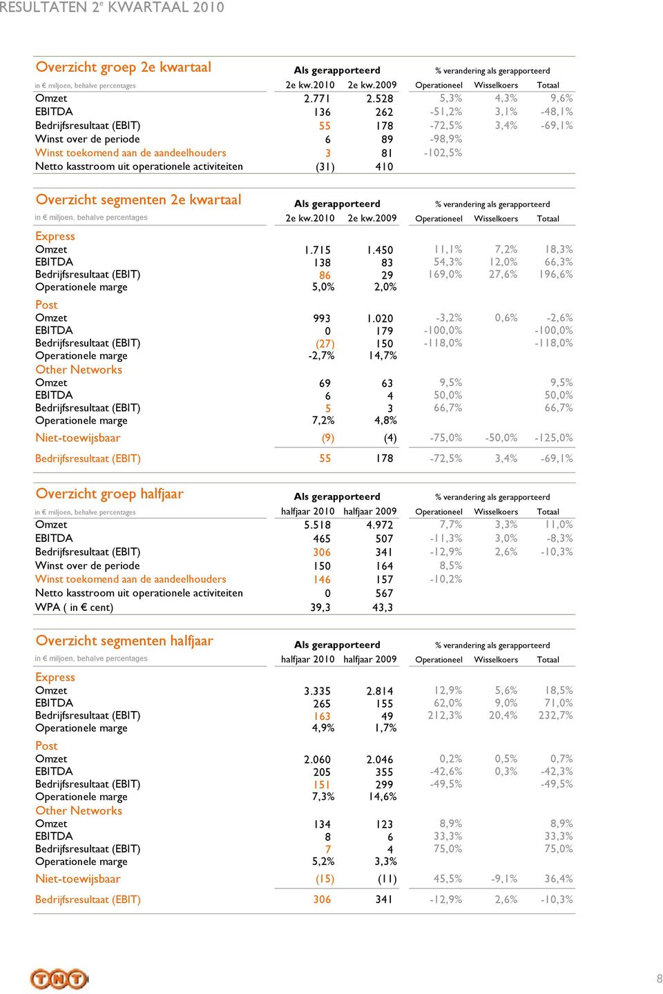 Netto kasstroom uit operationele activiteiten (31) 410-107,6% Overzicht segmenten 2e kwartaal Als gerapporteerd Als gerapporteerd % verandering als gerapporteerd in miljoen, behalve percentages 2e kw.