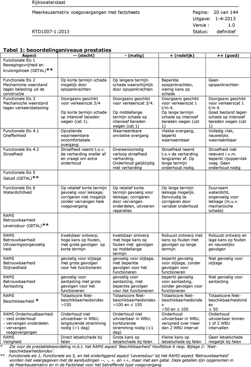 1 Oneffenheid Functionele Eis 4.