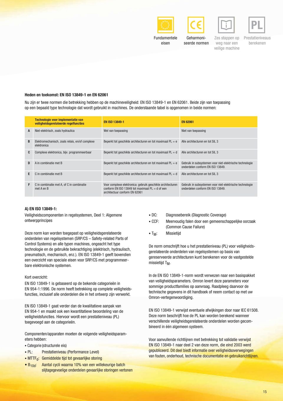 De onderstaande tabel is opgenomen in beide normen: Technologie voor implementatie van veiligheidsgerelateerde regelfuncties EN ISO 13849-1 EN 62061 A Niet-elektrisch, zoals hydraulica Wel van