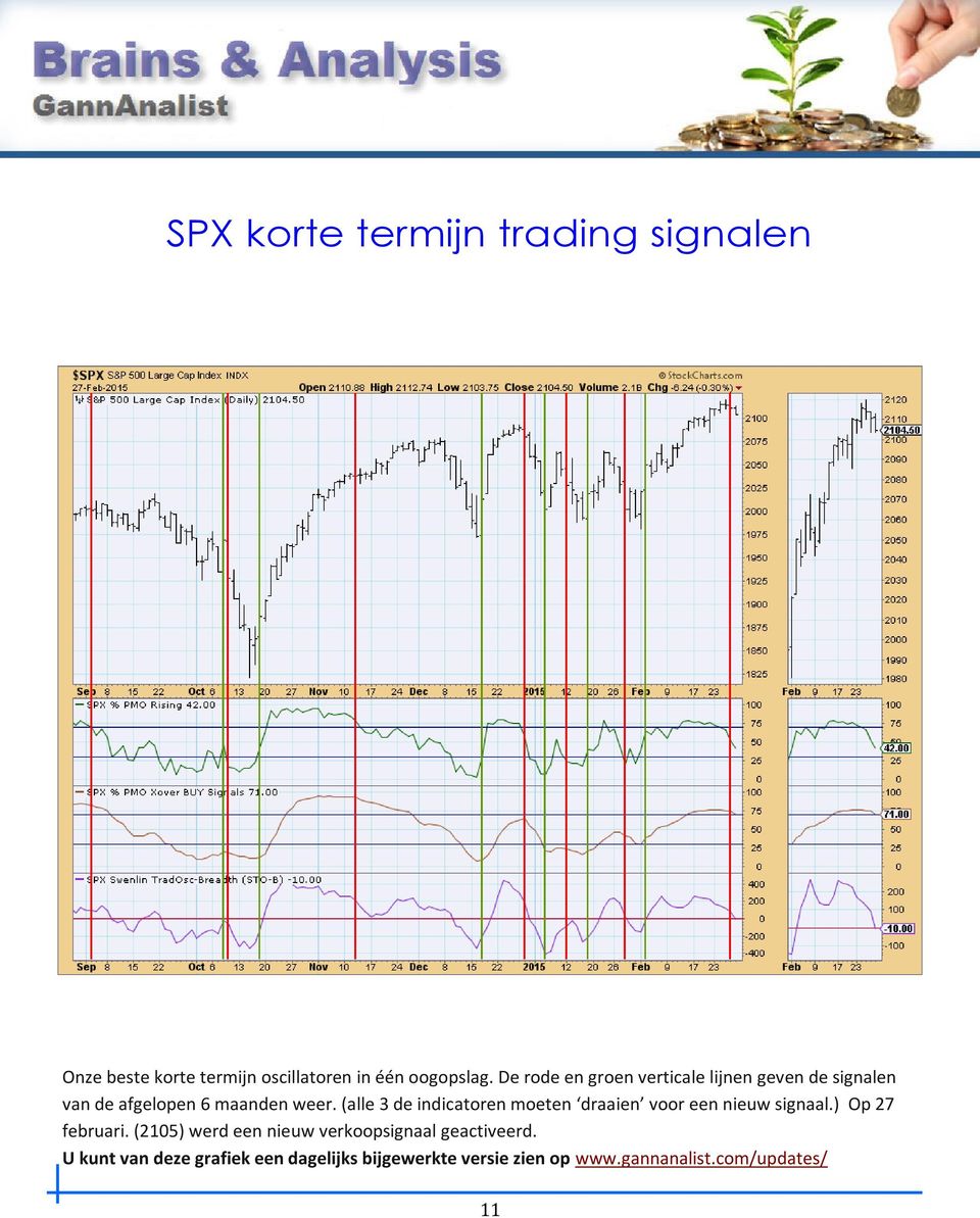 (alle 3 de indicatoren moeten draaien voor een nieuw signaal.) Op 27 februari.