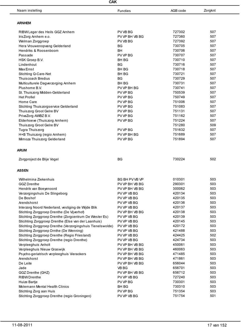 Tugra Thuiszorg H+B Thuiszorg (regio Arnhem) Mimoza Thuiszorg Gelderland PV VB PV VB BH BH BH BH BH PV VP BH PV VP BH 727302 727360 727392 730705 730706 730707 730710 730716 730718 730721 730729