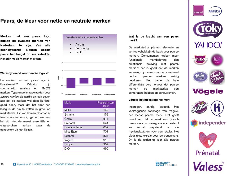 Typerende imagowaarden voor paarse merken als aardig en leuk geven aan dat de merken wel degelijk iets goed doen, maar dat het voor hen lastig is dit om te zetten in groei op merksterkte.