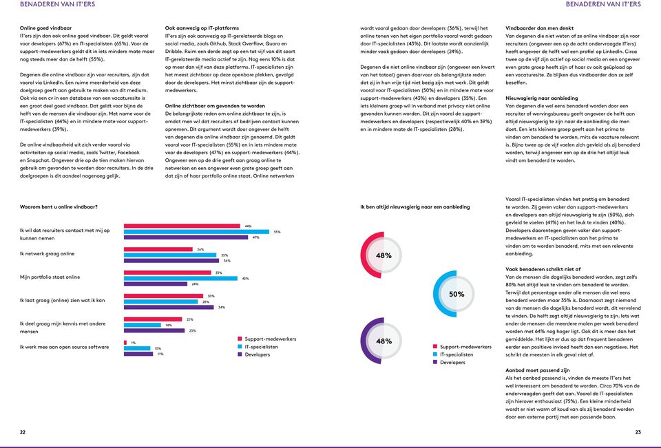 Een ruime meerderheid van deze doelgroep geeft aan gebruik te maken van dit medium. Ook via een cv in een database van een vacaturesite is een groot deel goed vindbaar.