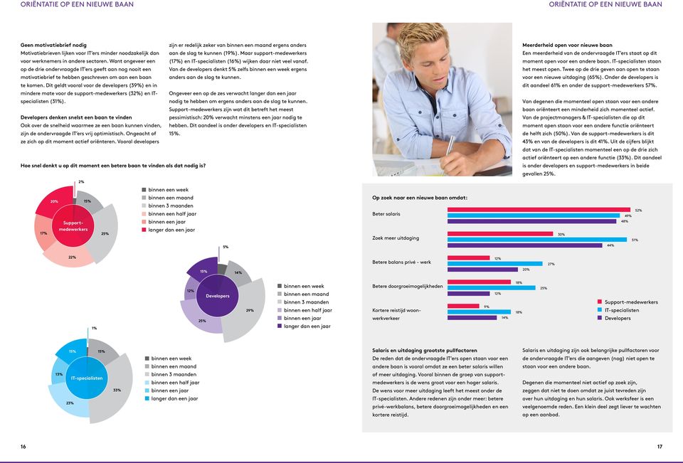 Dit geldt vooral voor de developers (39%) en in mindere mate voor de support-medewerkers (32%) en ITspecialisten (31%).