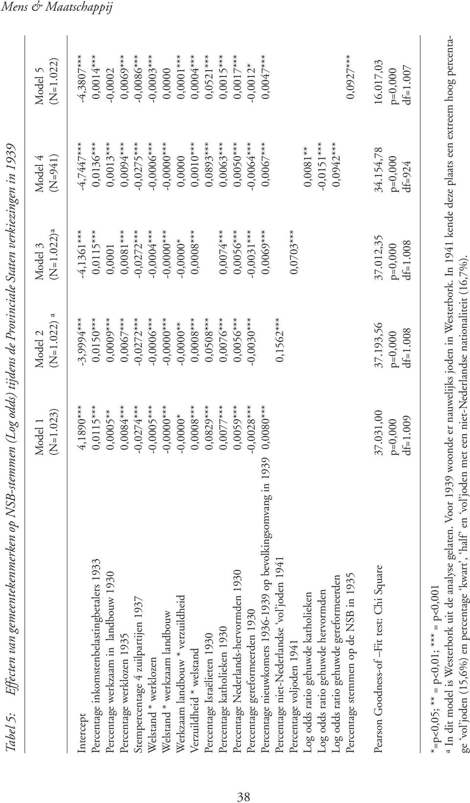 022) Intercept 4,1890*** -3,9994*** -4,1361*** -4,7447*** -4,3807*** Percentage inkomstenbelastingbetalers 1933 0,0115*** 0,0150*** 0,0115*** 0,0136*** 0,0014*** Percentage werkzaam in landbouw 1930