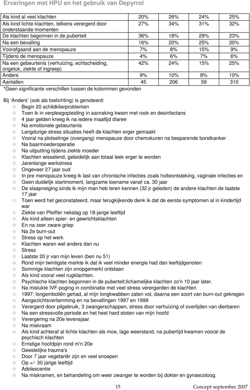 10% Bij Anders (ook als toelichting) is genoteerd: Begin 20 schildklierproblemen Toen ik in verpleegopleiding in aanraking kwam met rook en desinfectans 4 jaar gelden kreeg ik na iedere maaltijd