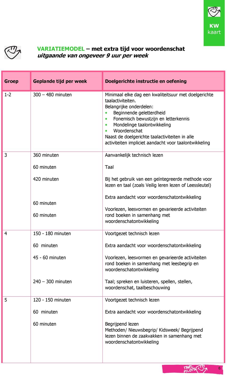 Belangrijke onderdelen: Beginnende geletterdheid Fonemisch bewustzijn en letterkennis Mondelinge taalontwikkeling Woordenschat Naast de doelgerichte taalactiviteiten in